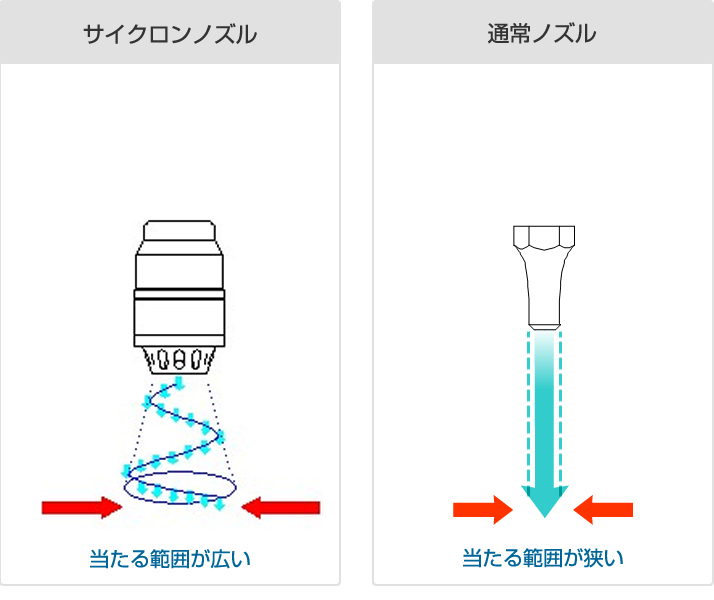 サイクロンノズルと通常ノズルの違い